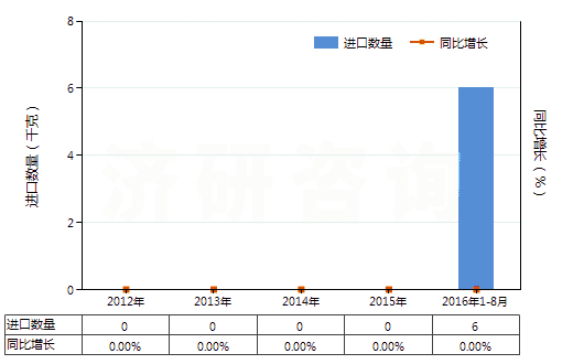 2012-2016年8月中國安非拉酮、美沙酮和去甲美沙酮以及它們的鹽(HS29223100)進(jìn)口量及增速統(tǒng)計